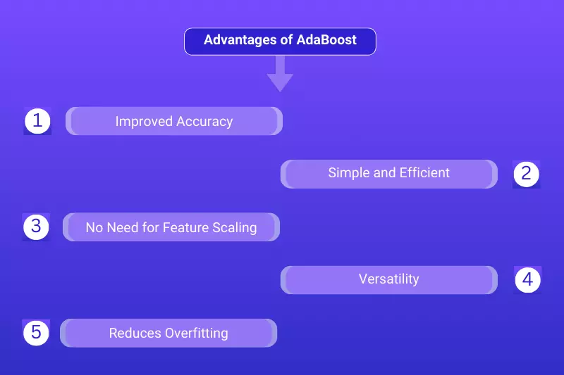 AdaBoost - Adaptive Boosting for Smart Classification