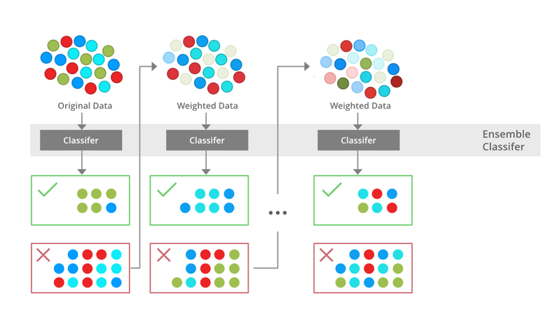 AdaBoost - Adaptive Boosting for Smart Classification