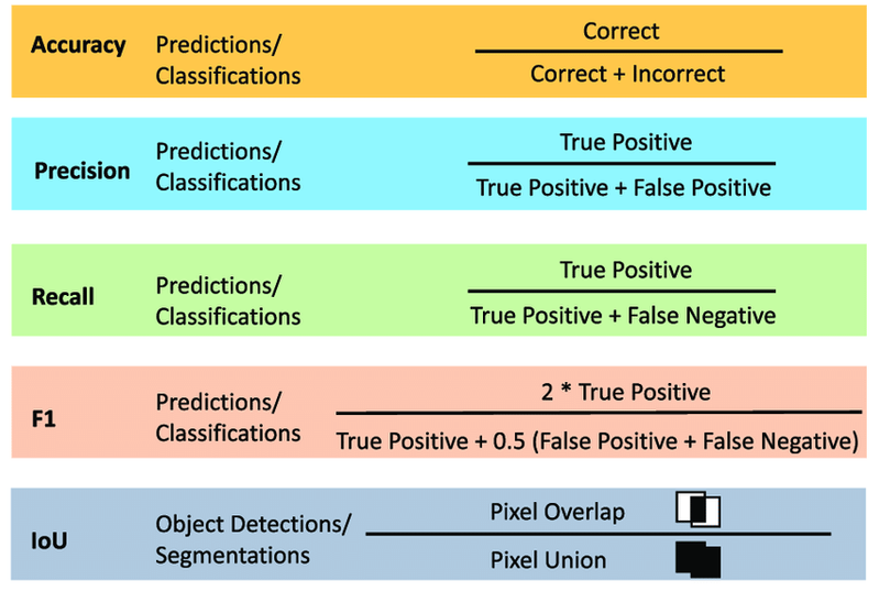 Evaluating Machine Learning Models - Accuracy, Precision, Recall & Beyond