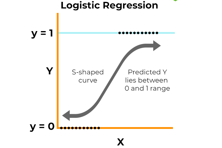 Logistic Regression Explained - Binary Classification with Confidence
