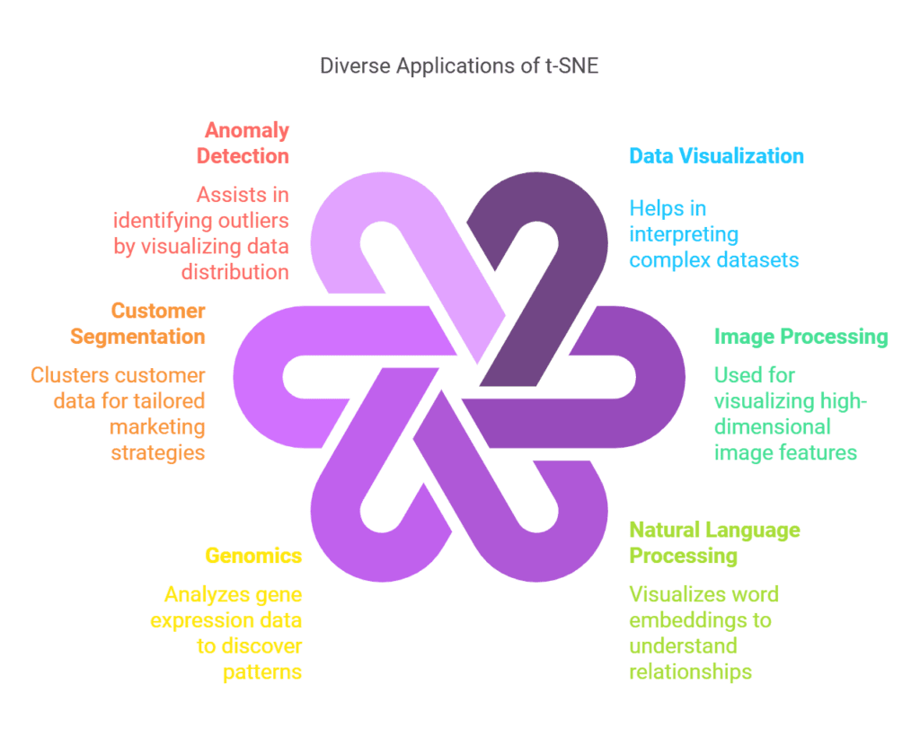 Visualizing Data Using T Sne