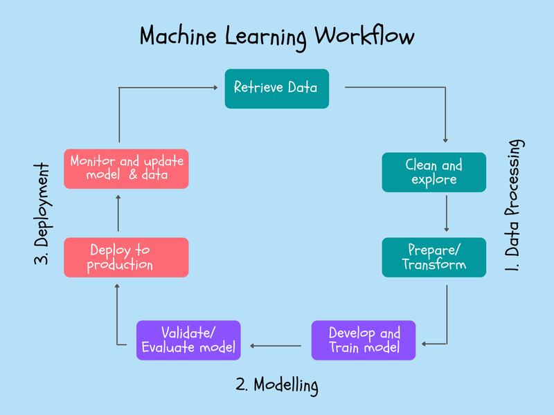 The Machine Learning Workflow - From Data Collection to Model Deployment